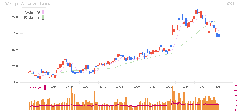 京セラ(6971)の日足チャート