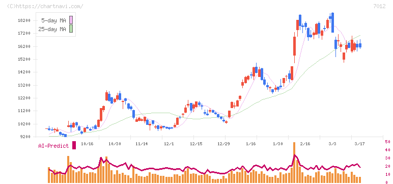 川崎重工業(7012)の日足チャート