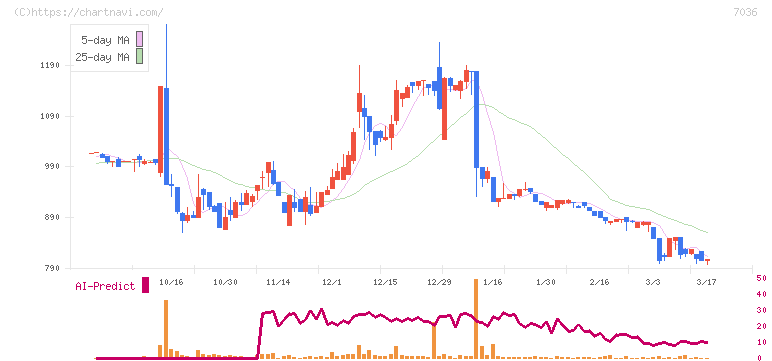 イーエムネットジャパン(7036)の日足チャート