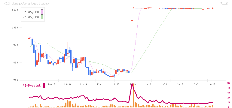 ダイワ通信(7116)の日足チャート