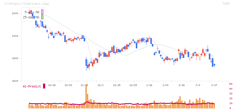 プレミアグループ(7199)の日足チャート