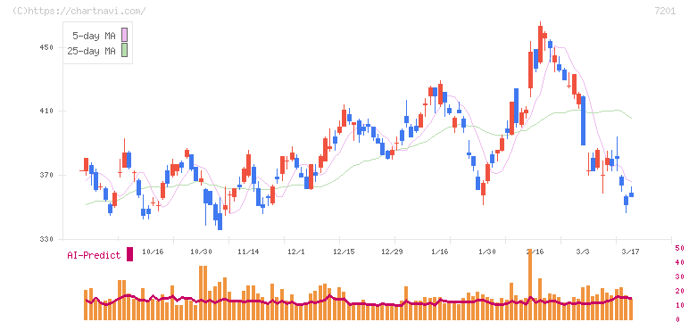 日産自動車(7201)の日足チャート