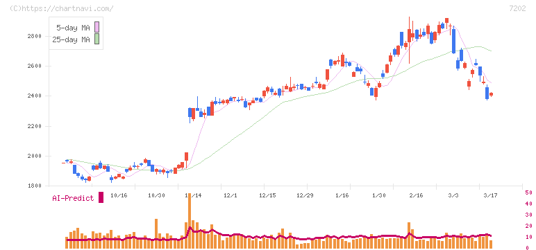 いすゞ自動車(7202)の日足チャート