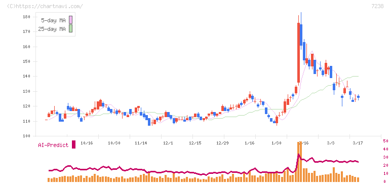 曙ブレーキ工業(7238)の日足チャート