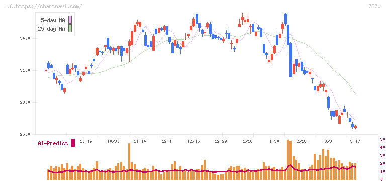 ＳＵＢＡＲＵ(7270)の日足チャート
