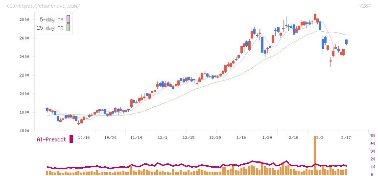 日本精機(7287)の日足チャート