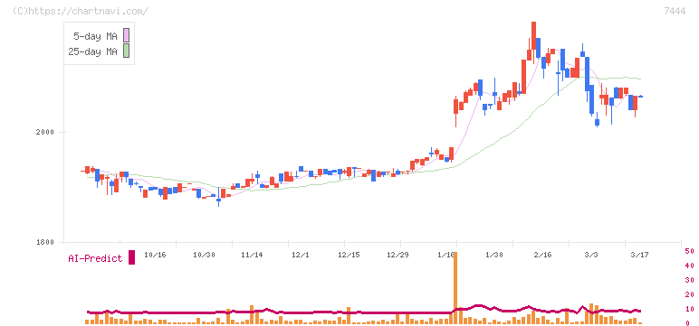 ハリマ共和物産(7444)の日足チャート