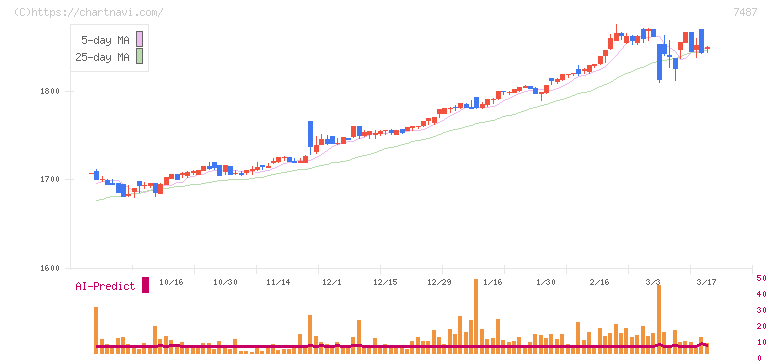 小津産業(7487)の日足チャート
