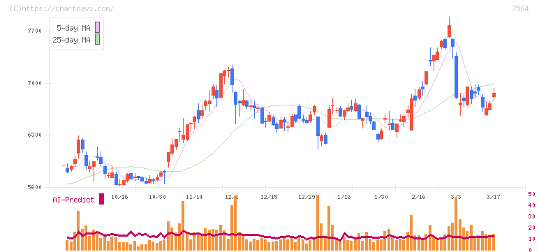 ワークマン(7564)の日足チャート