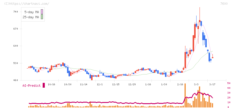 日本エム・ディ・エム(7600)の日足チャート