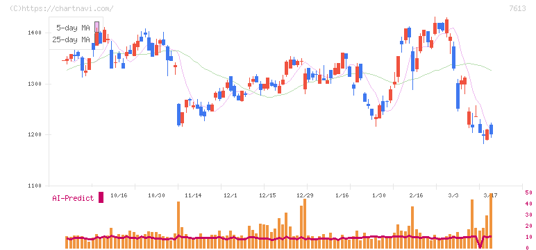 シークス(7613)の日足チャート