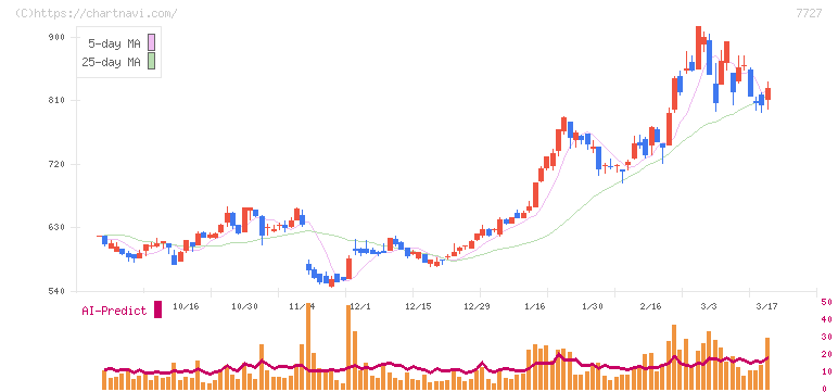 オーバル(7727)の日足チャート