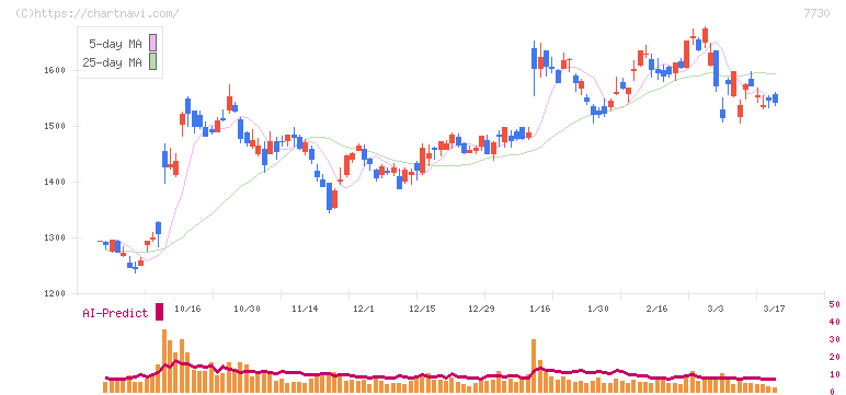 マニー(7730)の日足チャート