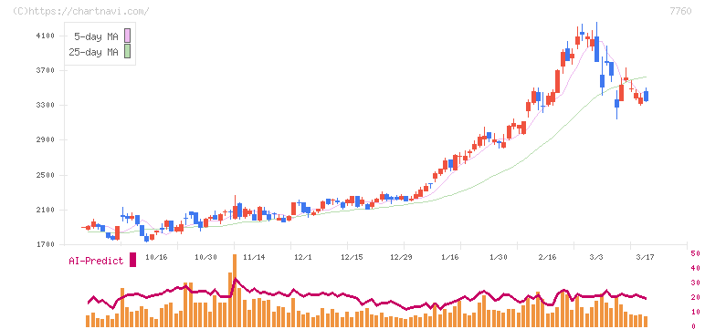 ＩＭＶ(7760)の日足チャート