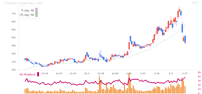 スリー・ディー・マトリックス(7777)の日足チャート