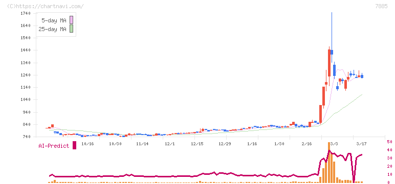 タカノ(7885)の日足チャート