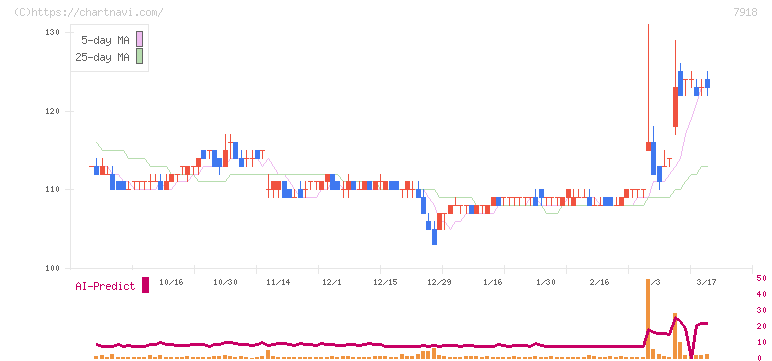ヴィア・ホールディングス(7918)の日足チャート