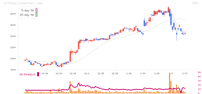 ＪＳＰ(7942)の日足チャート