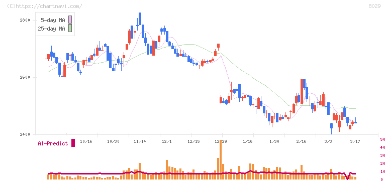 ルックホールディングス(8029)の日足チャート