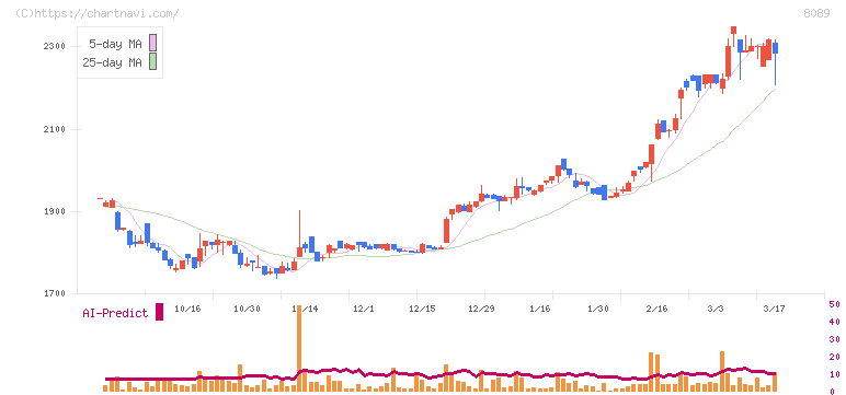 ナイス(8089)の日足チャート