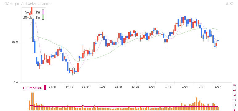 木曽路(8160)の日足チャート