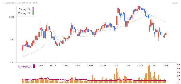 マックスバリュ東海(8198)の日足チャート
