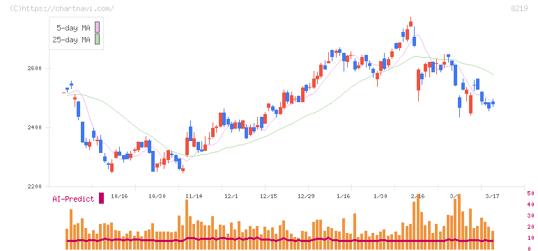 青山商事(8219)の日足チャート