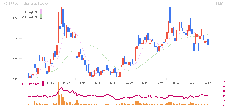 理経(8226)の日足チャート