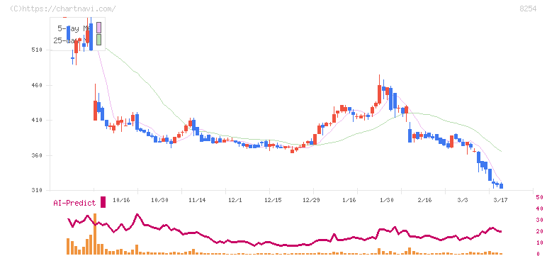 さいか屋(8254)の日足チャート