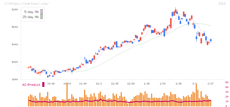 三井住友フィナンシャルグループ(8316)の日足チャート