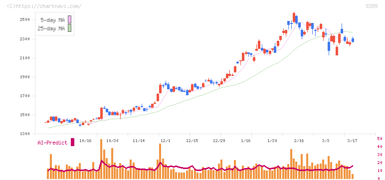 琉球銀行(8399)の日足チャート