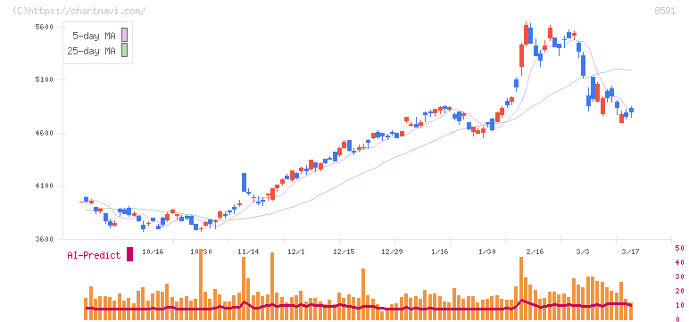 オリックス(8591)の日足チャート