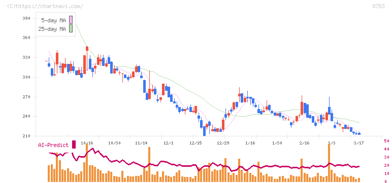 ａｂｃ(8783)の日足チャート