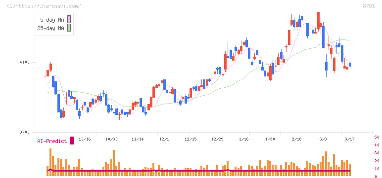 ＮＥＣキャピタルソリューション(8793)の日足チャート