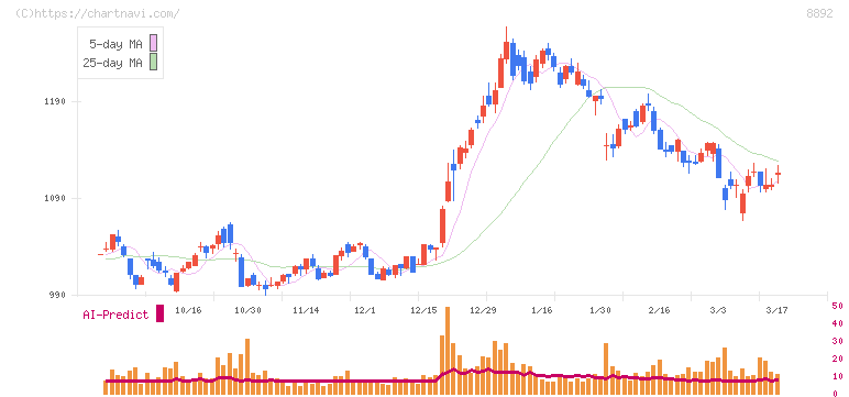 エスコン(8892)の日足チャート