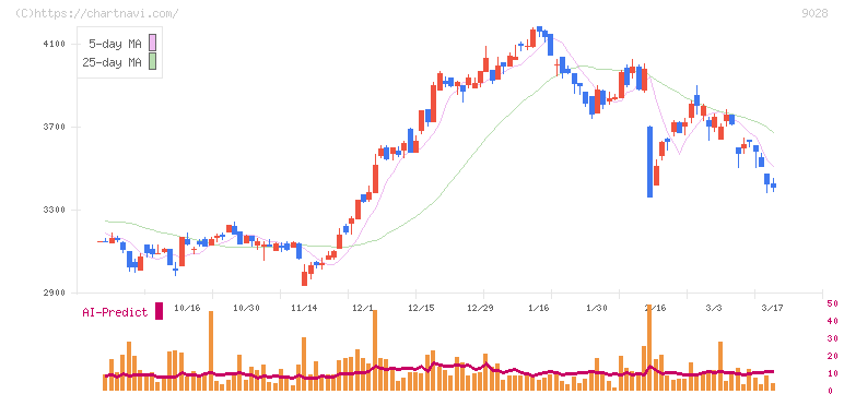 ゼロ(9028)の日足チャート