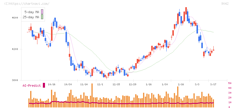 阪急阪神ホールディングス(9042)の日足チャート