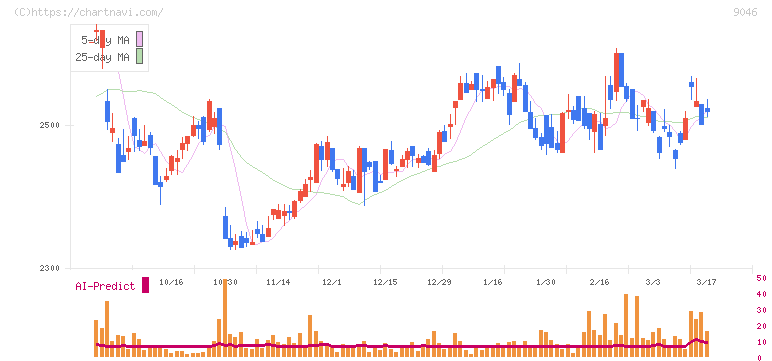 神戸電鉄(9046)の日足チャート