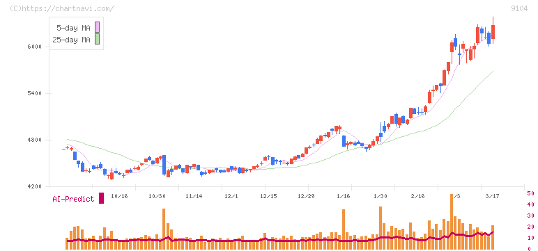 商船三井(9104)の日足チャート