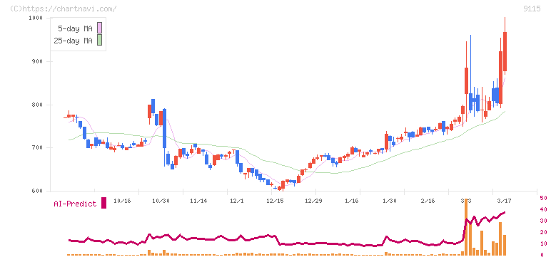 明海グループ(9115)の日足チャート