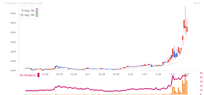 共栄タンカー(9130)の日足チャート