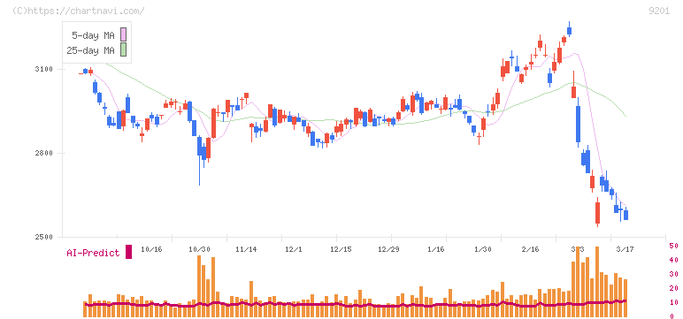 日本航空(9201)の日足チャート