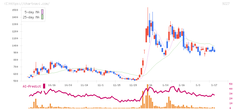 マイクロ波化学(9227)の日足チャート