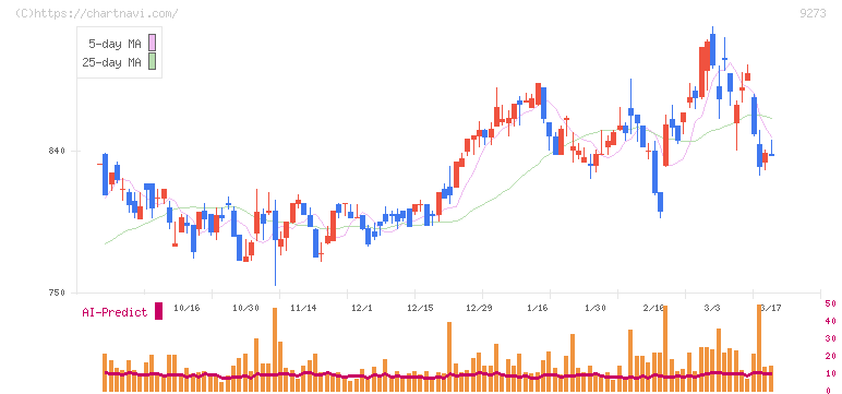 コーア商事ホールディングス(9273)の日足チャート