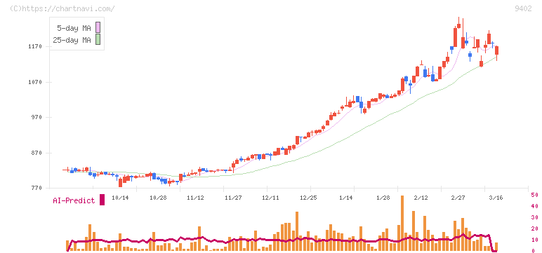 中部日本放送(9402)の日足チャート