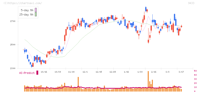 ＫＤＤＩ(9433)の日足チャート