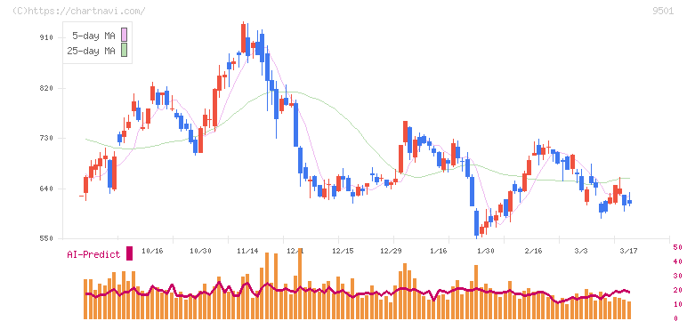 東京電力ホールディングス(9501)の日足チャート