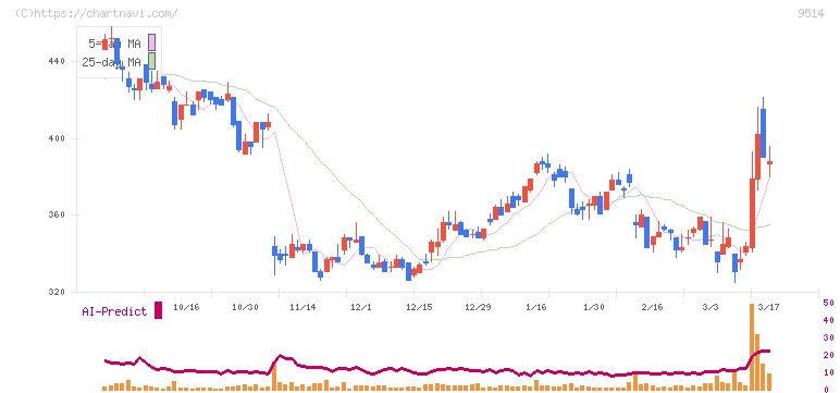 エフオン(9514)の日足チャート