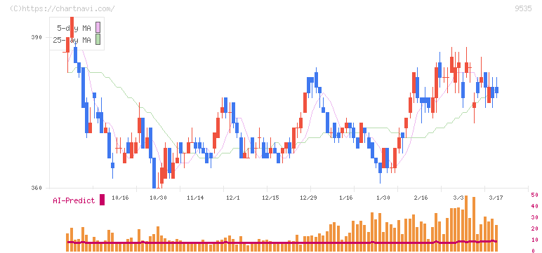 広島ガス(9535)の日足チャート