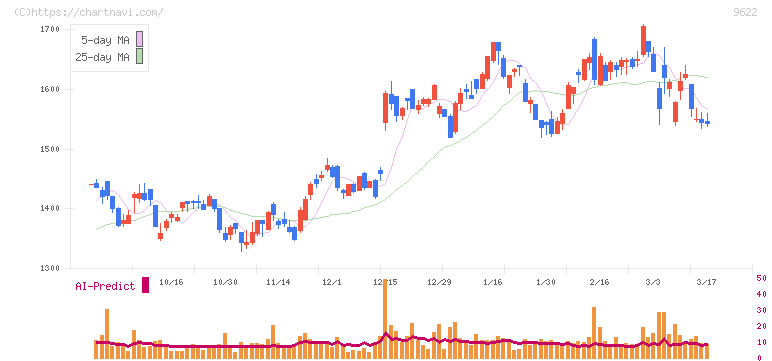 スペース(9622)の日足チャート